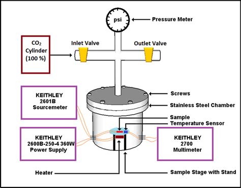 Schematic Diagram Of Gas Sensing Setup Download Scientific Diagram