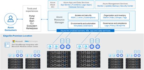 2023 Updates For Azure Stack Hci And Hub Part I Dell Technologies Info Hub