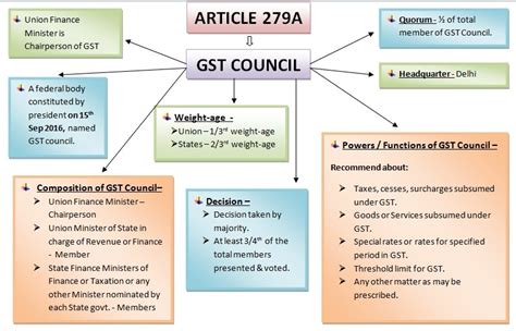 Goods And Services Tax Gst