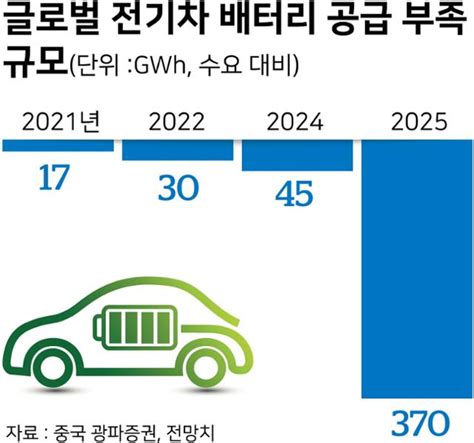 요동치는 전기차 생태계車·배터리·소재 업체 공급망 구축 각축전 네이트 뉴스