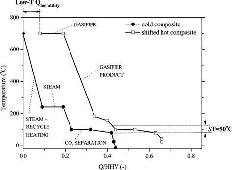 Example Of The Cold And Hot Composite Curves For The Recycle Download Scientific Diagram