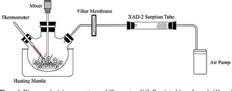 Figure From Sample Preparation And Analytical Methods For Identifying