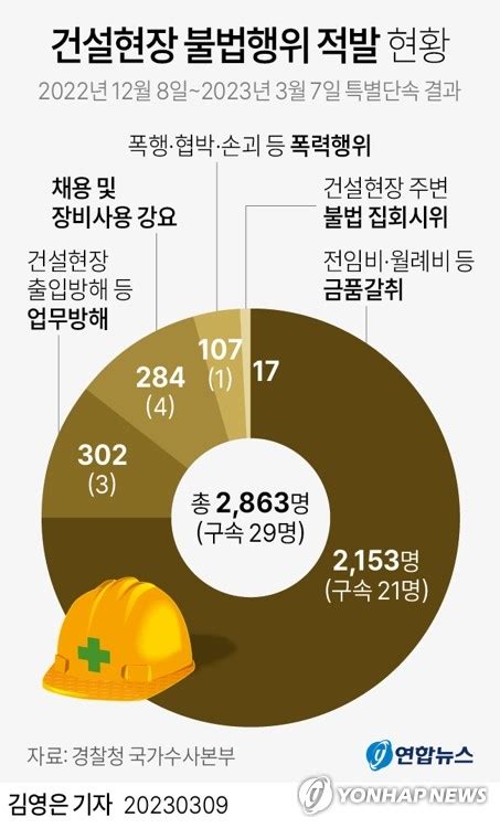 그래픽 건설현장 불법행위 적발 현황 연합뉴스