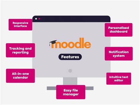 What Is Moodle Lms A Comprehensive Guide Titus Learning