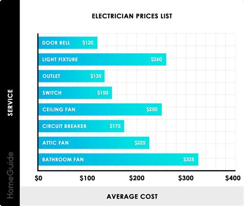 2025 Electrical Work Pricing Guide Cost Calculator Prices List