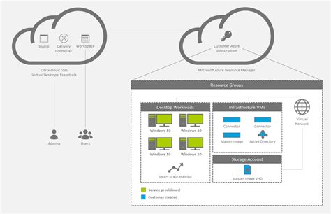 Citrix Virtual Desktops Essentials | Citrix Cloud