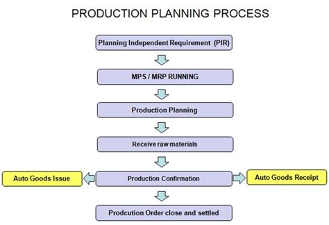 Identify The Phases Of Production Planning And Control With