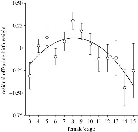 Mean Residual Offspring Birth Weight Gse Bars For Each Female Age