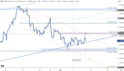 British Pound Short Term Outlook Gbp Usd Breakout Imminent