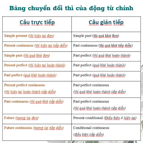 Cách làm câu tường thuật trong Tiếng Anh dễ hiểu, nhanh nhớ - Clever ...