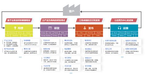 助力提升研发效能的 黄金三角” 腾讯云开发者社区 腾讯云