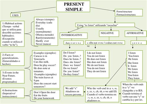 Mapas Conceptuales Del Presente Simple Descargar