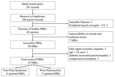 Jcm Free Full Text Differentiation Of Post Polio Syndrome From