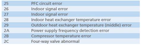 Fujitsu Air Conditioning Ac Error Codes And Troubleshooting