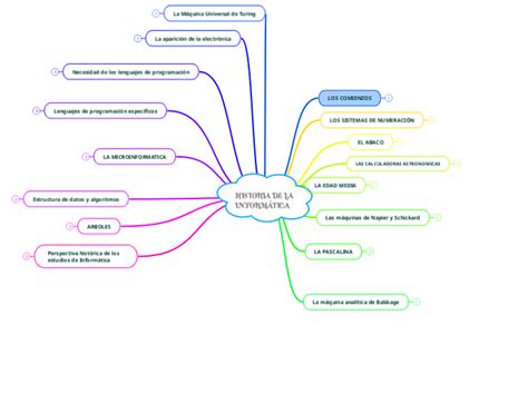 Historia De La Inform Tica Mind Map