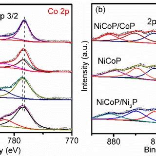 The High Resolution Co P A Ni P B And P P C Xps Spectra Of