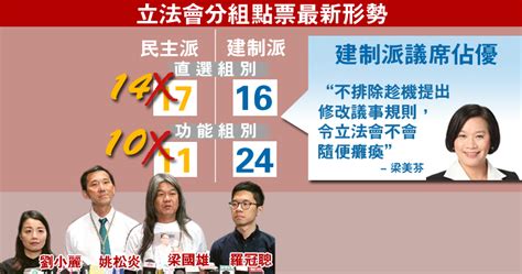 【一圖解讀】四議員dq 立法會新形勢 即失分組點票否決權 時事台 香港高登討論區