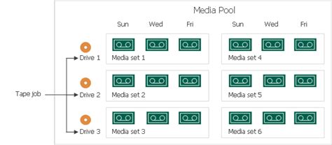 Media Sets Created With Parallel Processing User Guide For VMware VSphere