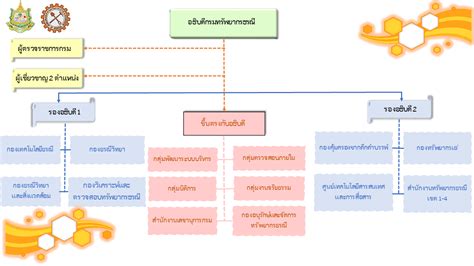 โครงสร้างองค์กร กรมทรัพยากรธรณี