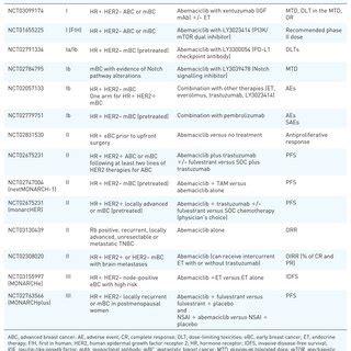 List of abemaciclib trials currently open to recruitment for subjects ...