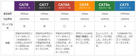 【lanケーブル】cat／カテゴリーとは何ですか？ 何を選択すればいいですか？