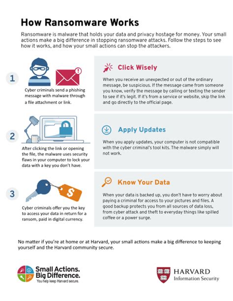 Ransomware Infographic Harvard University Information Security