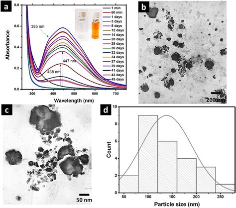 A Temporal Evolution Of Uvvis Spectra Of Ag Nanoparticles Stabilized