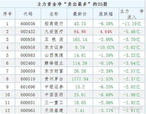 不做“接盘侠”，今日主力资金“偷偷大幅卖出”25股，名单来了！ 知乎