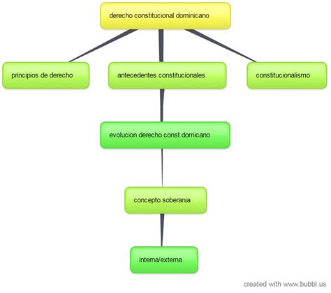 Derecho Constitucional Dominicano Mapa Conceptual De Derecho