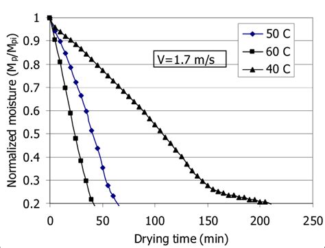 Effect Of Inlet Air Temperature On Normalized Moisture Content Vs Download Scientific Diagram