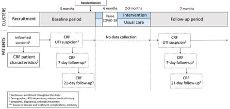 Timeline Of The Cluster Randomised Controlled Trial The Periods Of