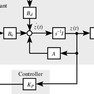 Block diagram of state-feedback control system | Download Scientific ...