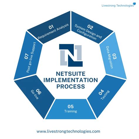 Netsuite Implementation Guide Livestrong Technologies