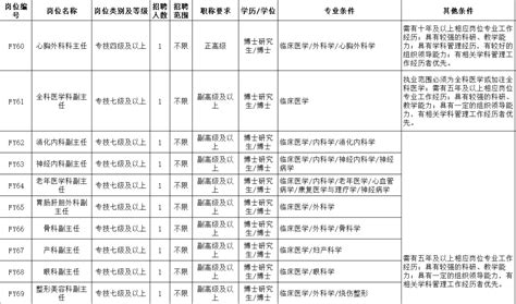 医护招聘招聘15人2023年浙江杭州师范大学附属医院招聘临床科室主任、副主任15人公告2023 1 20人员工作岗位