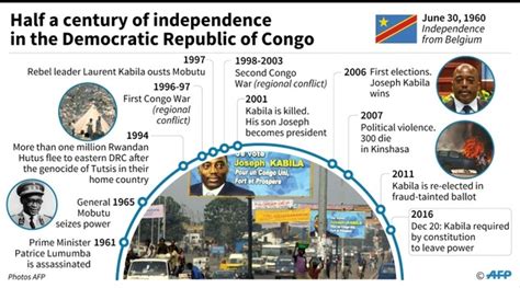 DR Congo: a timeline of deadly political crisis | Daily Mail Online