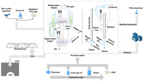 Energies Free Full Text State Of The Art Review Of Fluid Catalytic