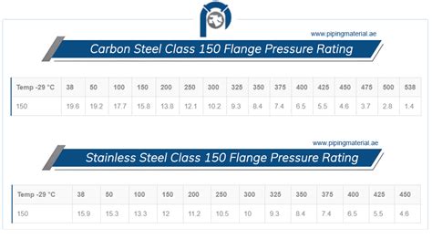 Class 150 flange | ASME B16.5 cl 150 slip on flange dimension in mm