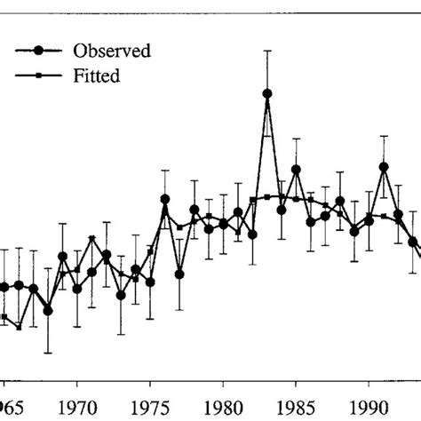 Observed And The Best Discrete Logistic Model Fitted Population Sizes Download Scientific