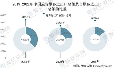 2021年中国服务进出口回顾：进出口总额持续快速增长，其中：知识密集型服务贸易占比提高[图] 财富号 东方财富网