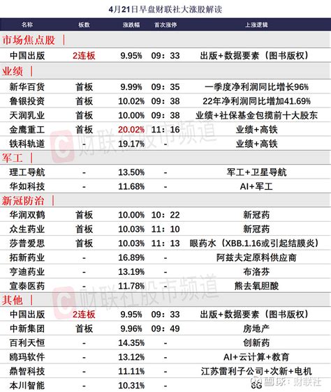 4月21日午间涨停分析 【4月21日午间涨停分析】财联社4月21日电，今日午盘两市共9股涨停，连板股总数1只，13股封板未遂，封板率为41