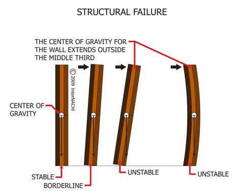 Structural Failure Inspection Gallery Internachi