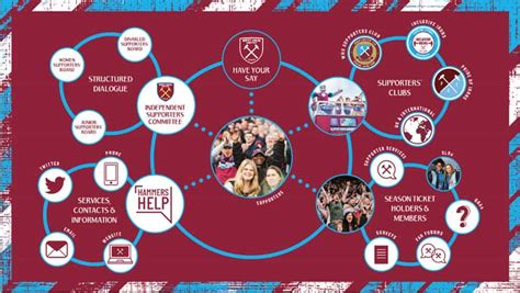 West Ham United Committed To Premier League Fan Engagement Standard