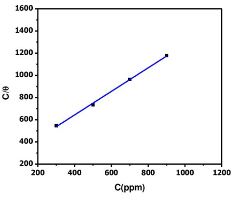 Langmuir Adsorption Isotherm Plot For The Adsorption Of Download