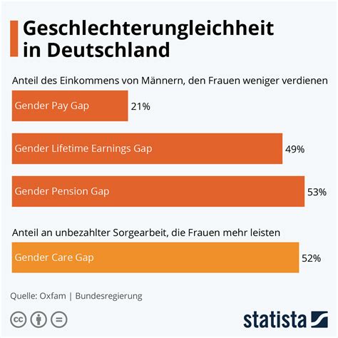 Infografik Geschlechterungleichheit In Deutschland Statista