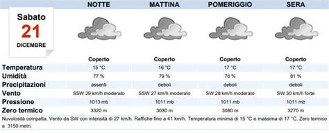 Meteo Palermo Oggi Sabato Dicembre Cieli Coperti Meteoweek