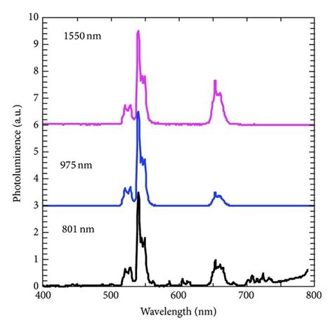 Upconversion spectra for Er³ doped NaY0 85Er0 15F4 in which the Er³