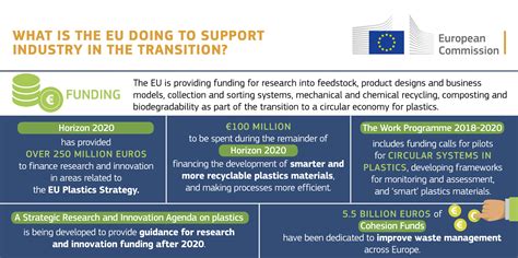 Implementation Of The European Strategy For Plastics In A Circular