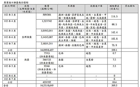 農產國家隊進口泰國雞蛋 台農發董座：未從中牟利 生活新聞 生活 聯合新聞網