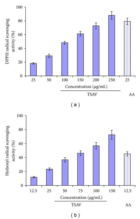 Dpph And Hydroxyl Radical Scavenging Activities Of Different