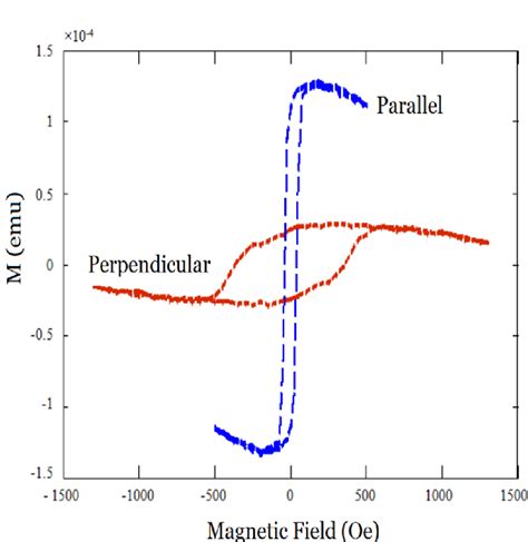 Magnetic Hysteresis Loops Of The Elaborated Nb Nio Thin Films In Download Scientific Diagram